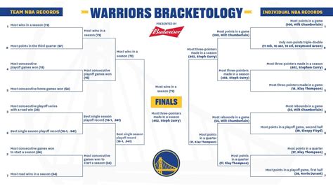 NBA Bracketology .